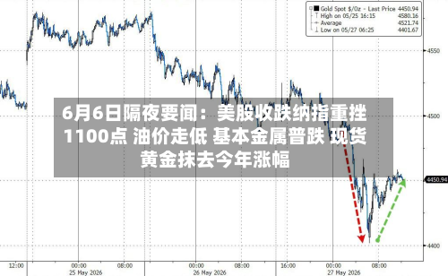 6月6日隔夜要闻：美股收跌纳指重挫1100点 油价走低 基本金属普跌 现货黄金抹去今年涨幅