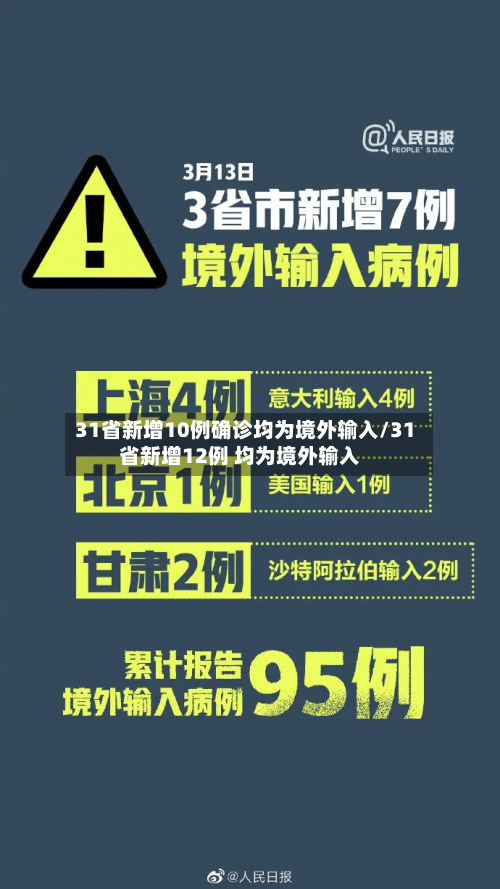 31省新增10例确诊均为境外输入/31省新增12例 均为境外输入-第2张图片