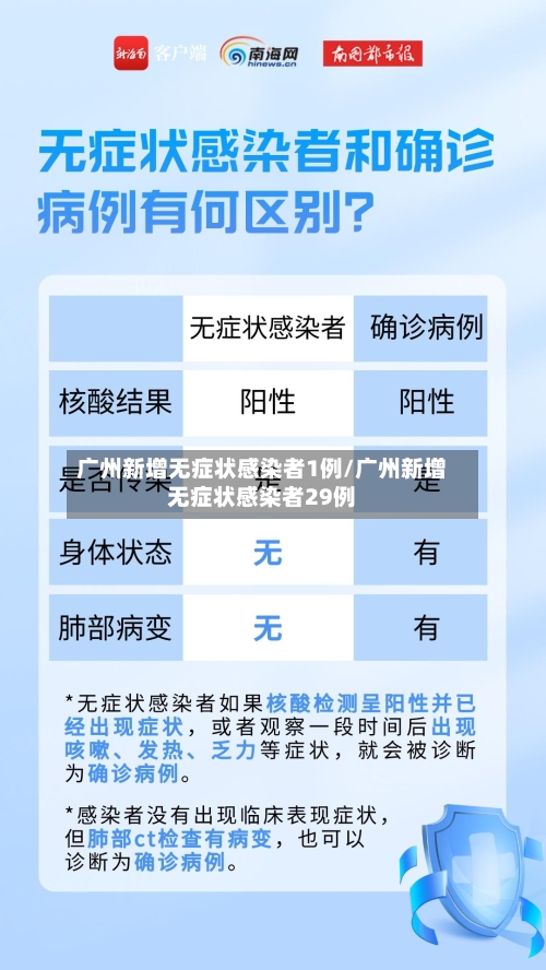 广州新增无症状感染者1例/广州新增无症状感染者29例